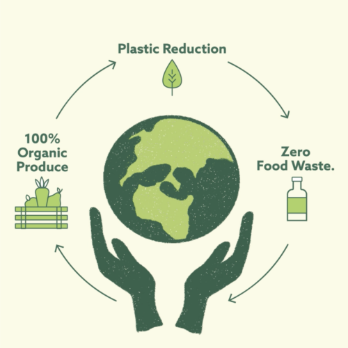 Graphic image representing 100% organic produce, plastic reduction and zero food waste